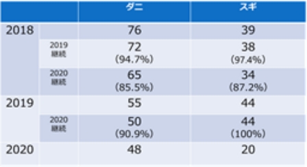 当科での小児舌下免疫療法開始患者